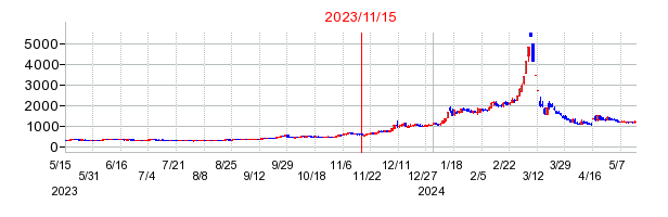 2023年11月15日 15:37前後のの株価チャート